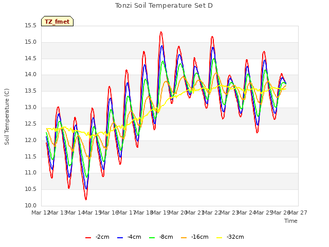 plot of Tonzi Soil Temperature Set D