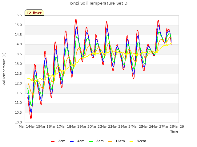 plot of Tonzi Soil Temperature Set D