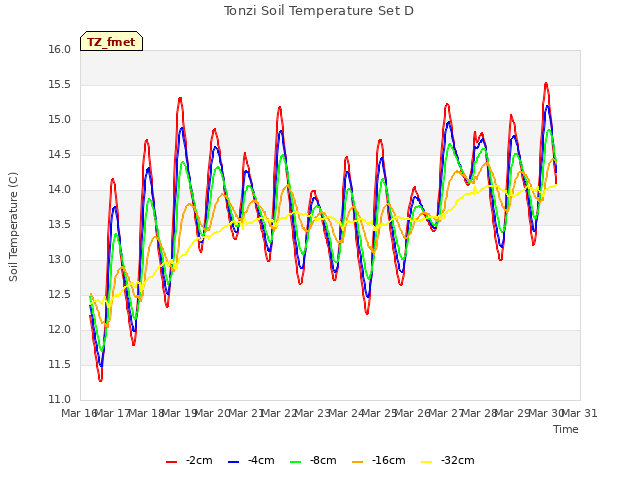 plot of Tonzi Soil Temperature Set D