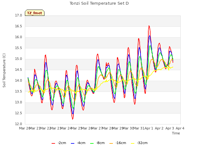 plot of Tonzi Soil Temperature Set D