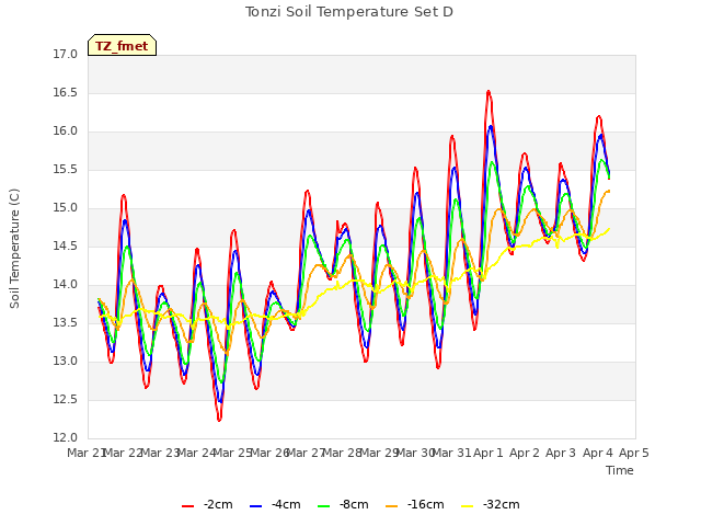 plot of Tonzi Soil Temperature Set D