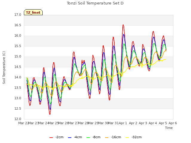 plot of Tonzi Soil Temperature Set D