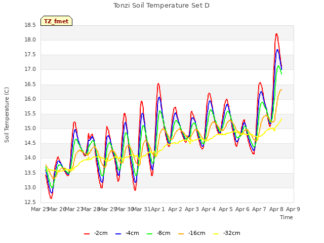 plot of Tonzi Soil Temperature Set D