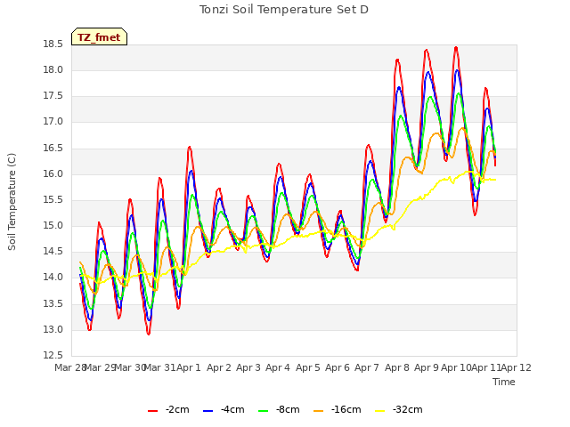 plot of Tonzi Soil Temperature Set D