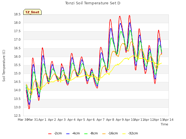 plot of Tonzi Soil Temperature Set D