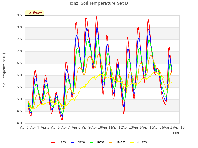 plot of Tonzi Soil Temperature Set D