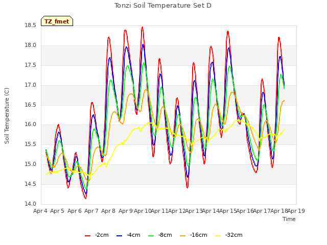 plot of Tonzi Soil Temperature Set D