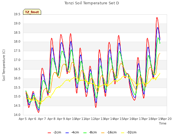 plot of Tonzi Soil Temperature Set D