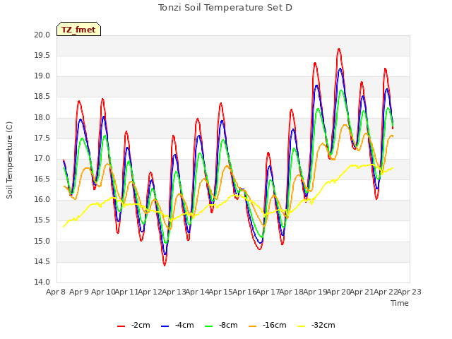 plot of Tonzi Soil Temperature Set D