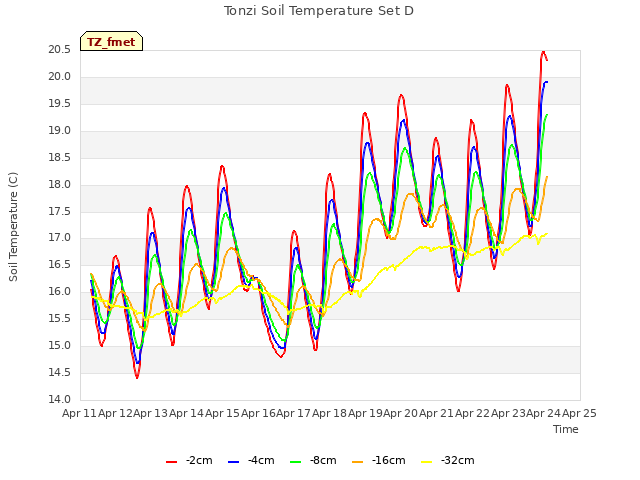 plot of Tonzi Soil Temperature Set D