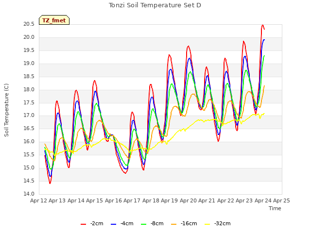 plot of Tonzi Soil Temperature Set D