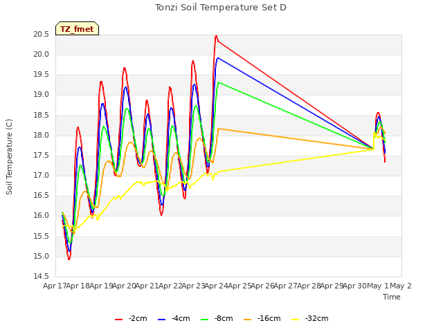 plot of Tonzi Soil Temperature Set D