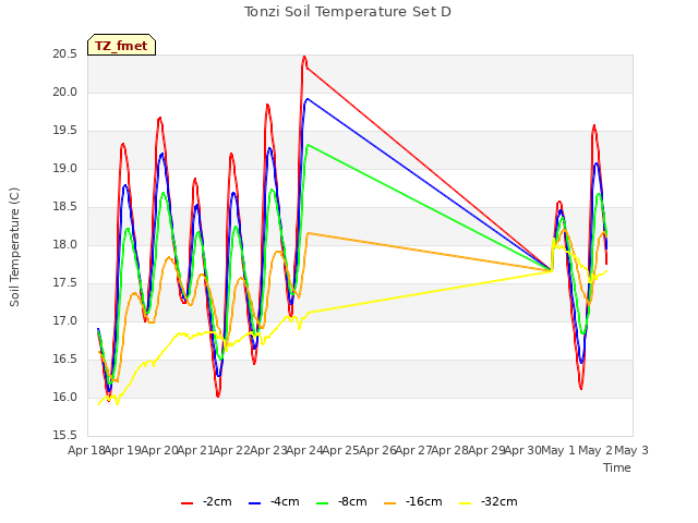 plot of Tonzi Soil Temperature Set D