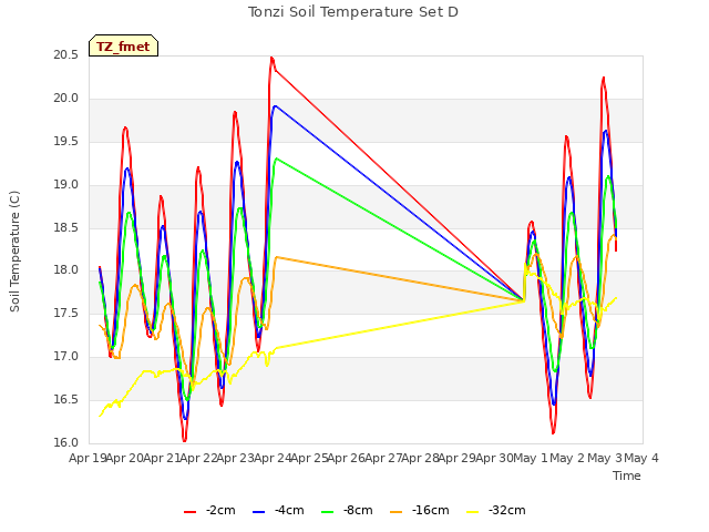 plot of Tonzi Soil Temperature Set D