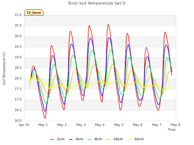 plot of Tonzi Soil Temperature Set D