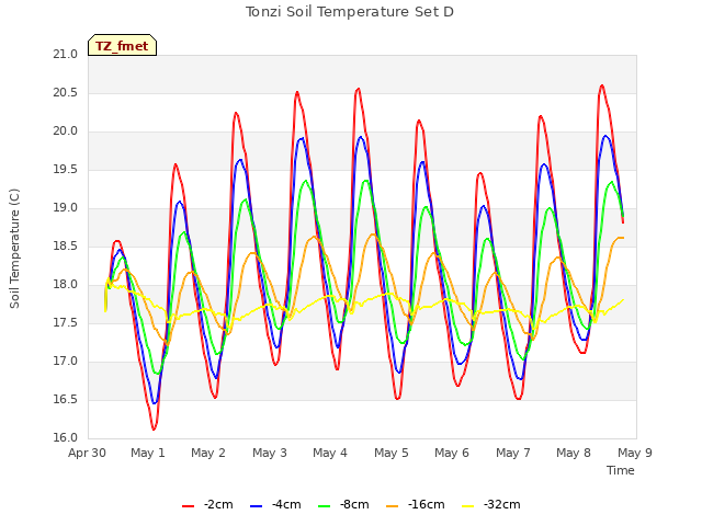 plot of Tonzi Soil Temperature Set D