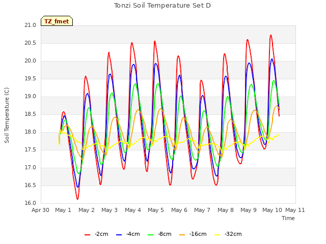 plot of Tonzi Soil Temperature Set D