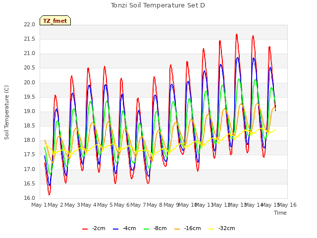 plot of Tonzi Soil Temperature Set D