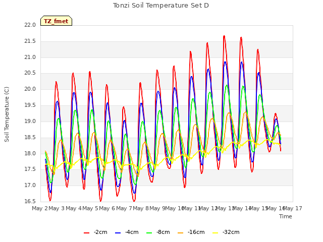 plot of Tonzi Soil Temperature Set D