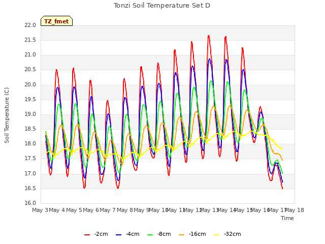 plot of Tonzi Soil Temperature Set D