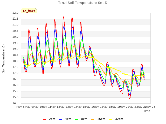 plot of Tonzi Soil Temperature Set D