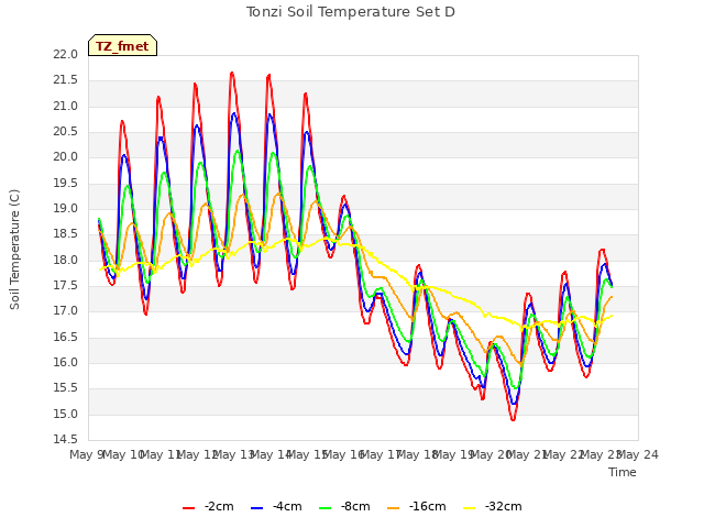 plot of Tonzi Soil Temperature Set D