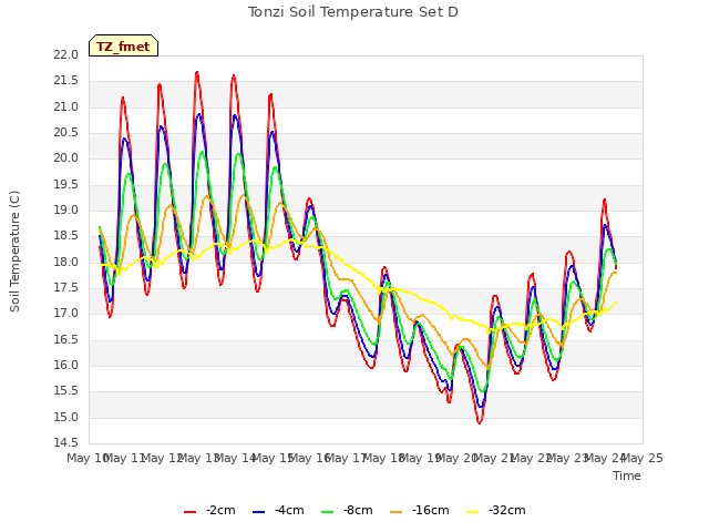 plot of Tonzi Soil Temperature Set D