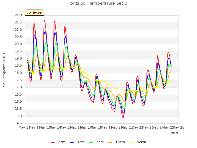 plot of Tonzi Soil Temperature Set D