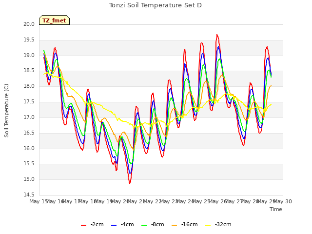 plot of Tonzi Soil Temperature Set D