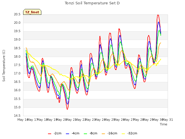 plot of Tonzi Soil Temperature Set D