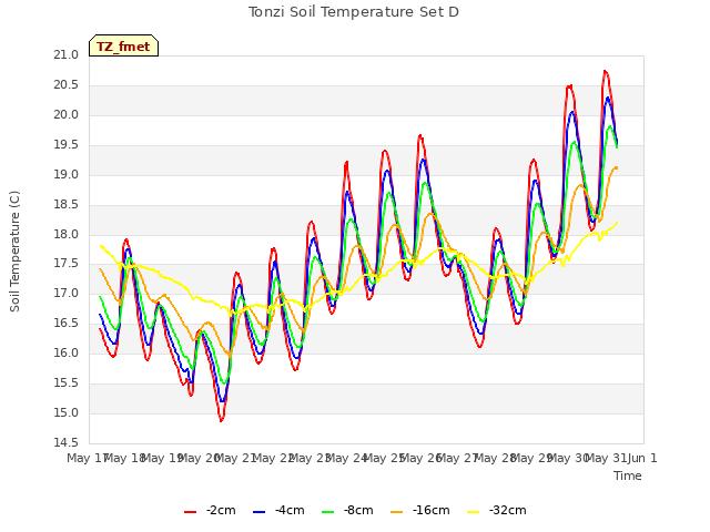 plot of Tonzi Soil Temperature Set D