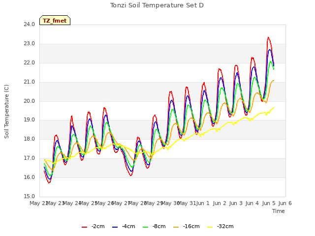 plot of Tonzi Soil Temperature Set D