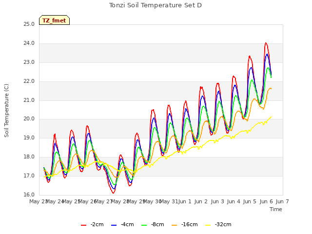 plot of Tonzi Soil Temperature Set D