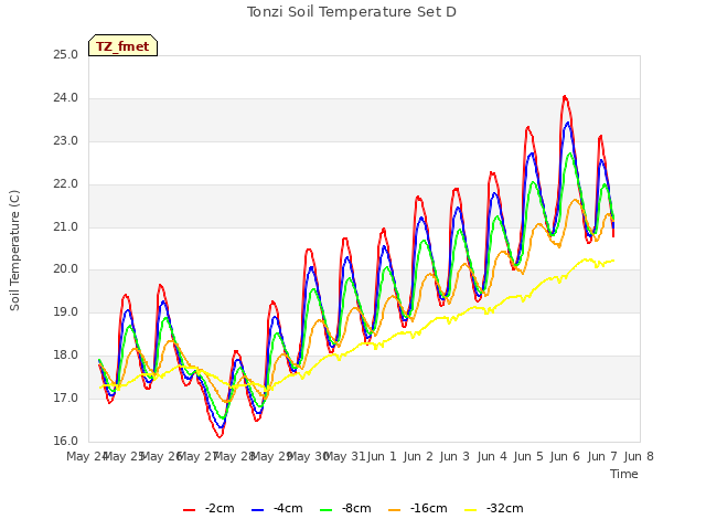 plot of Tonzi Soil Temperature Set D