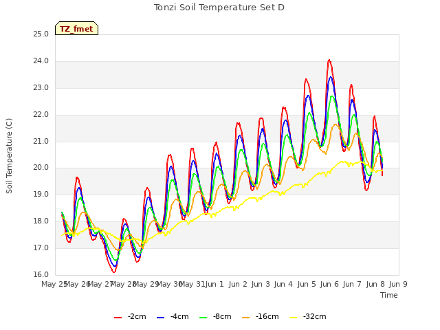 plot of Tonzi Soil Temperature Set D