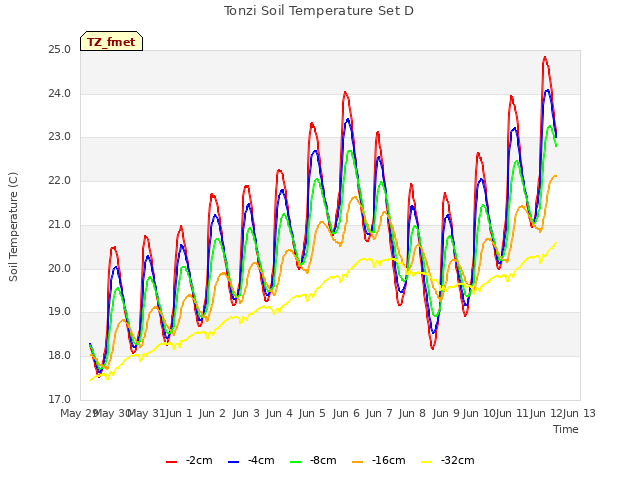 plot of Tonzi Soil Temperature Set D