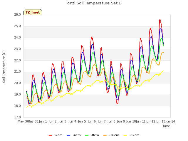 plot of Tonzi Soil Temperature Set D