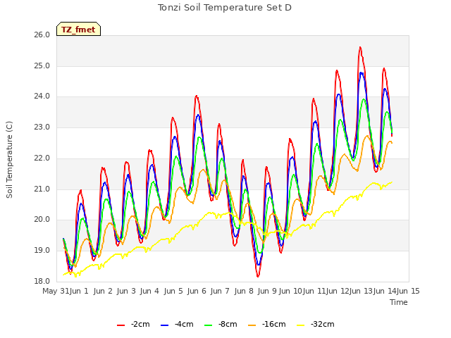 plot of Tonzi Soil Temperature Set D