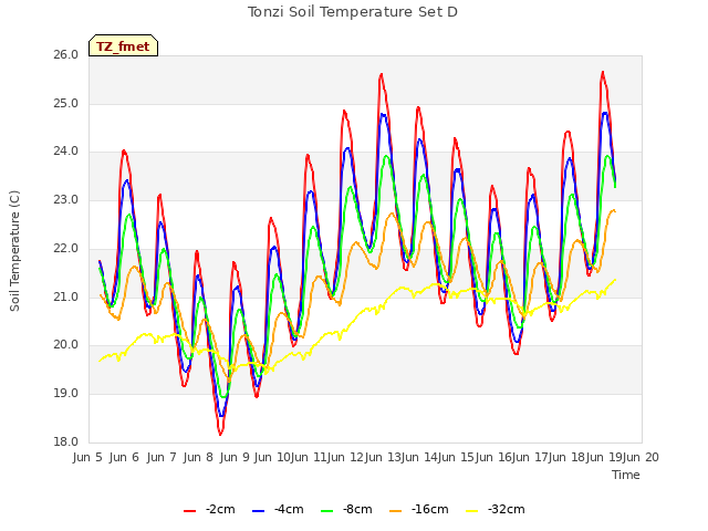 plot of Tonzi Soil Temperature Set D