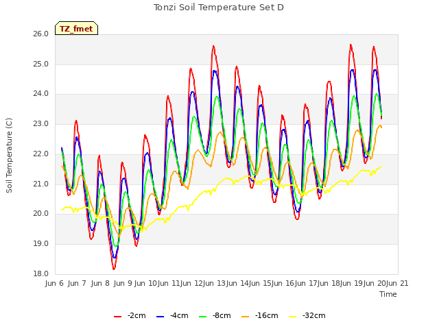 plot of Tonzi Soil Temperature Set D