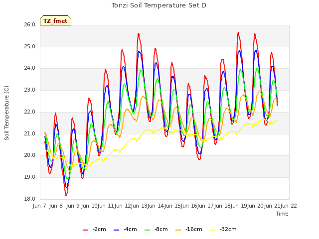 plot of Tonzi Soil Temperature Set D