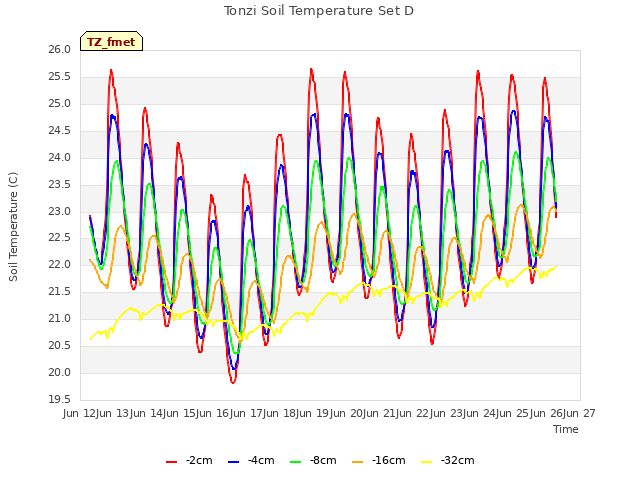 plot of Tonzi Soil Temperature Set D