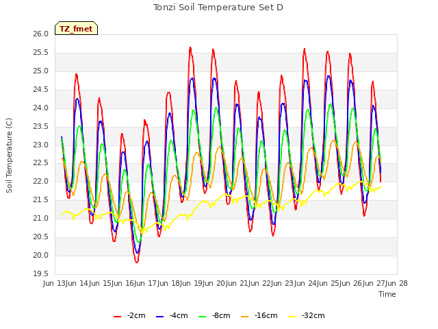 plot of Tonzi Soil Temperature Set D