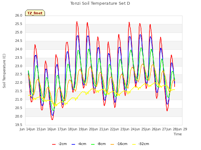 plot of Tonzi Soil Temperature Set D