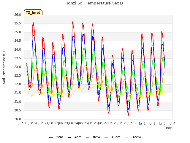 plot of Tonzi Soil Temperature Set D