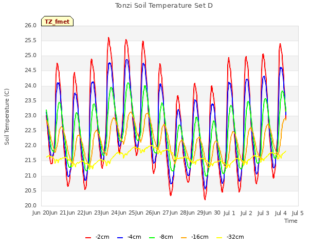 plot of Tonzi Soil Temperature Set D