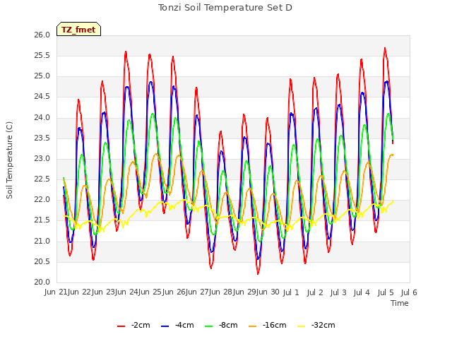 plot of Tonzi Soil Temperature Set D