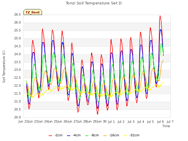 plot of Tonzi Soil Temperature Set D