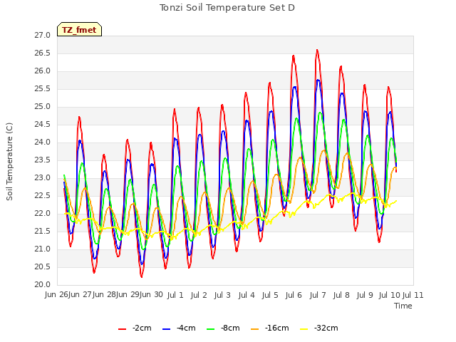 plot of Tonzi Soil Temperature Set D