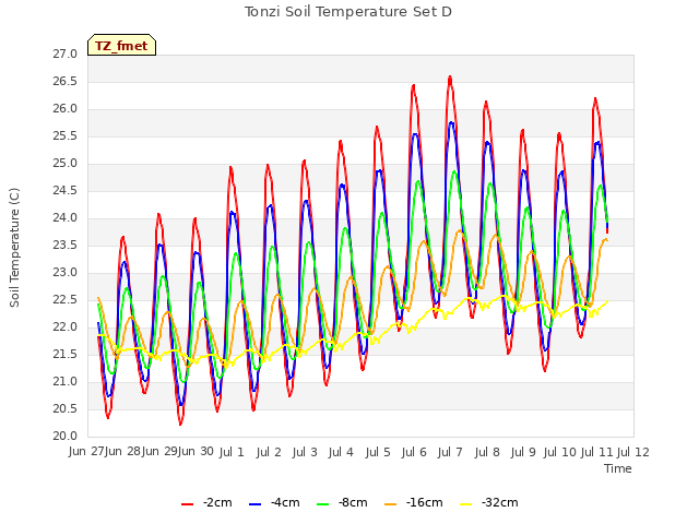 plot of Tonzi Soil Temperature Set D